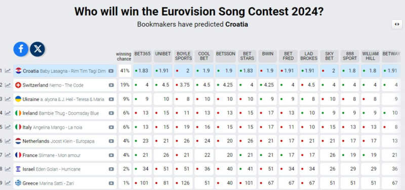 Casas de apuestas para Eurovisión