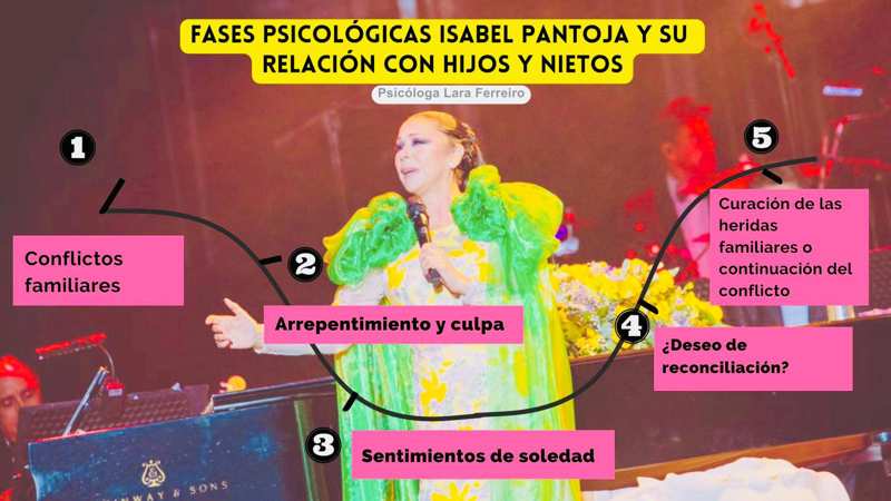 Las fases psicológicas de Isabel Pantoja, analizadas por Lara Ferreiro