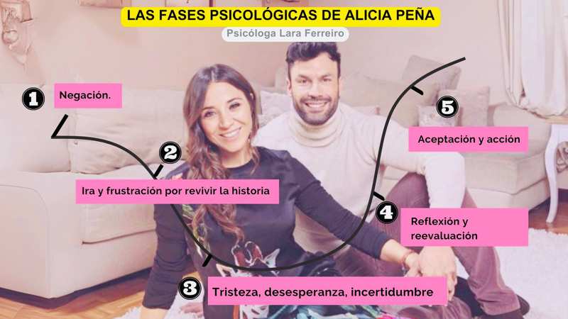 Las fases psicológicas de Alicia Peña, según Lara Ferreiro