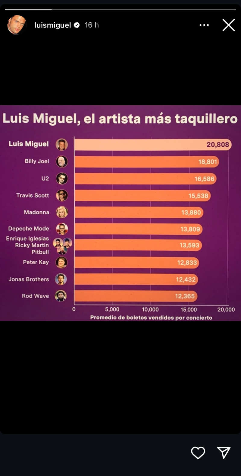 Luis Miguel, el artista más taquillero