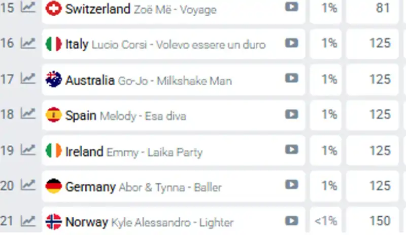 Apuestas de Eurovisión