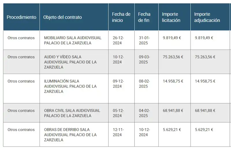 Desglose del coste de construcción de la sala audiovisual del Palacio de la Zarzuela extraído del portal de Transparencia.
